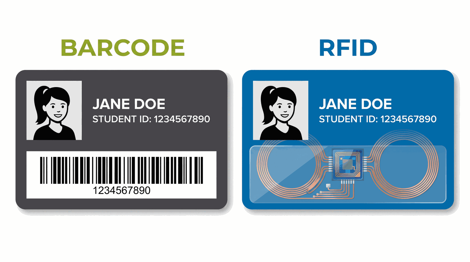 Side By Side Comparison RFID Card Versus Barcode for School Bus